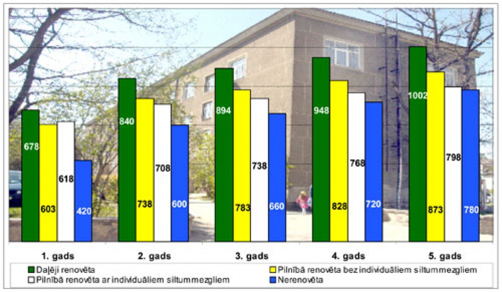 Izdevumi par siltumu un kredītizmaksām piecu gadu laikā daļēji renovētai mājai, pilnībā renovētai, pilnībā renovētai ar individuāliem siltummezgliem un nerenovētai mājai. Aprēķinu pamatā ir izdevumi par siltumu, kredīta atmaksa, kā arī apsolītā SIA «Bauskas namsaimnieks» un Bauskas Domes palīdzība renovētiem namiem. 