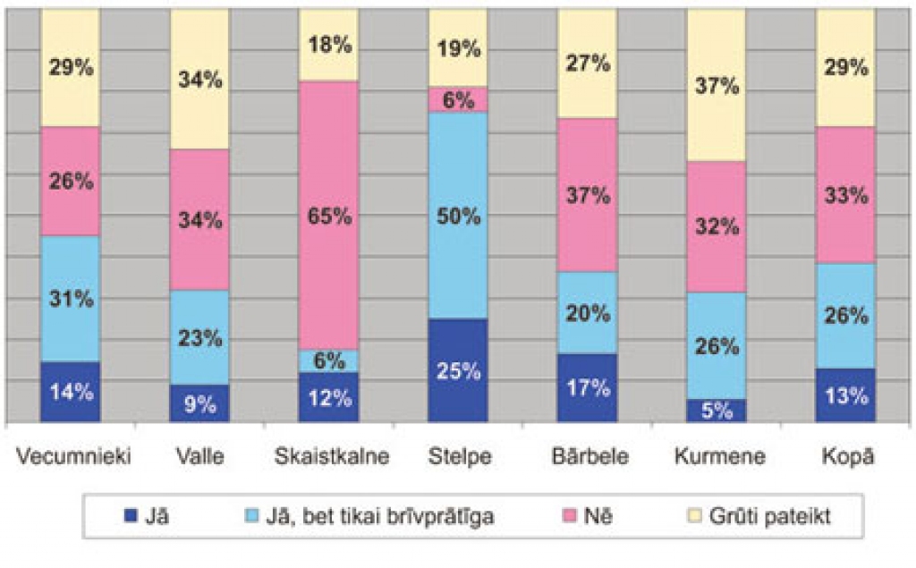 Vai administratīvi teritoriālā reforma Latvijā ir nepieciešama?
Autors: no Līgas Krēmeres pētījuma