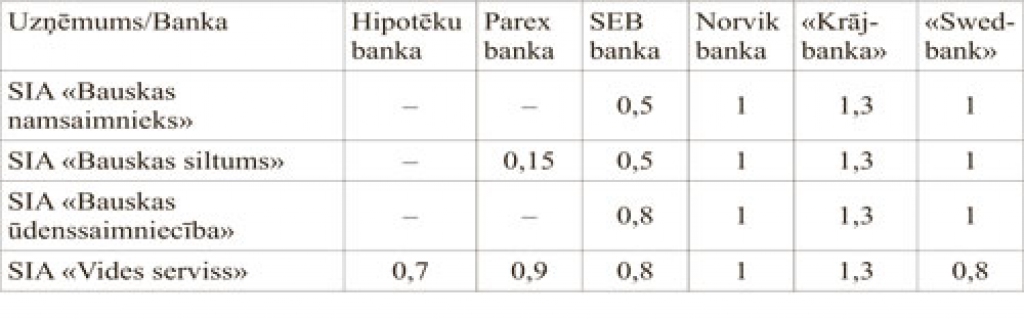 Komisijas maksa par rēķinu apkalpošanu banku filiālēs Bauskā (latos)