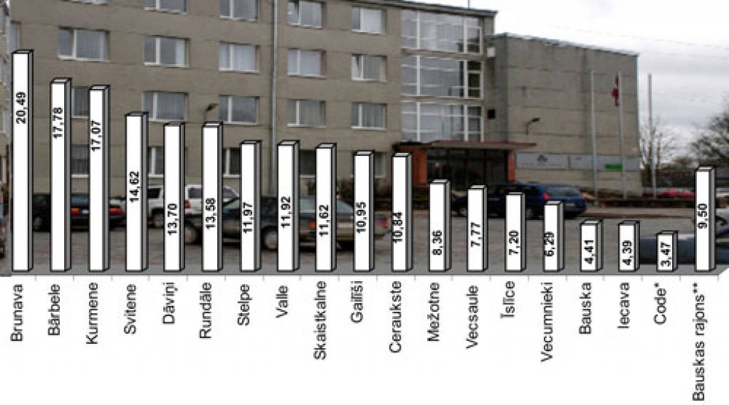 Pašvaldības priekšsēdētāja un izpilddirektora izmaksas uz vienu iedzīvotāju gadā (latos). * Codes pašvaldības vadītājam 2008. gadā ilgu laiku bijusi slimības lapa, tāpēc iegūtie dati nav precīzi.  ** Aprēķinot vidējās izmaksas Bauskas rajonā, ir pieskaitīta klāt arī summa, ko pašvaldību vadītāji saņem par darbu Bauskas rajona Padomē.