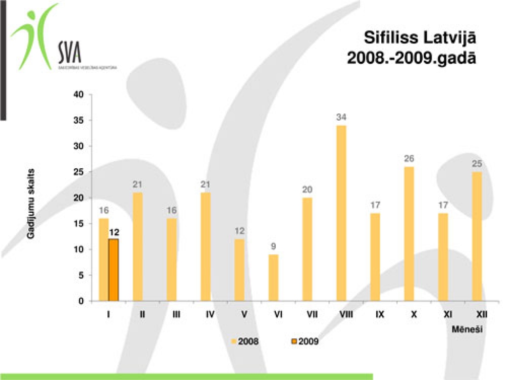 Sabiedrības veselības aģentūras dati.