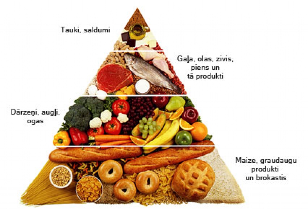 Uztura piramīda.
Autors: no www.uzturs.times.lv