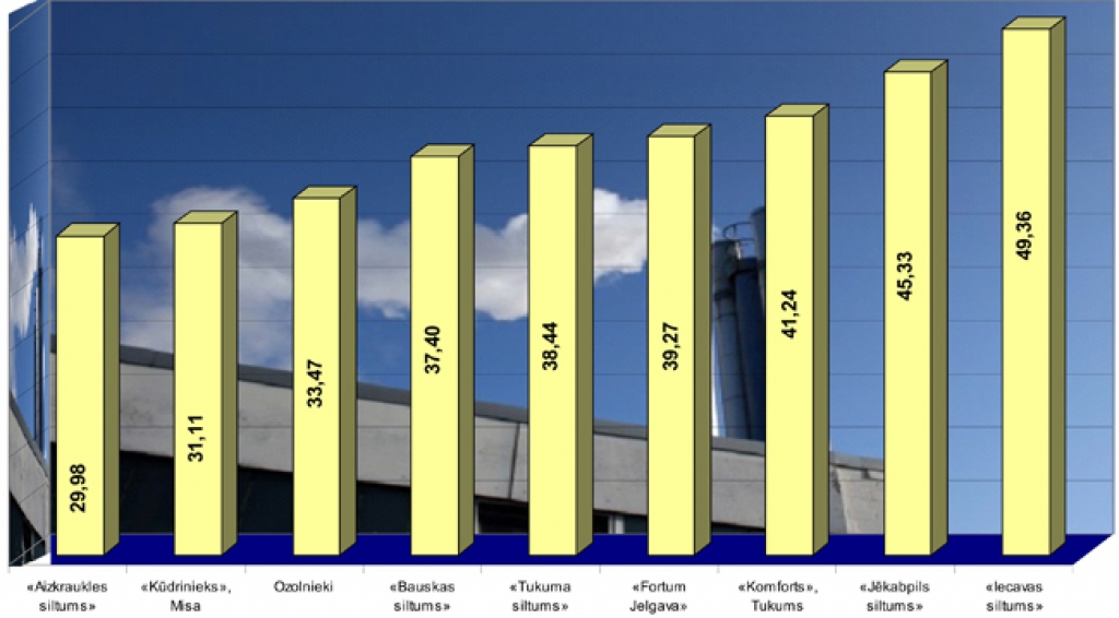 Siltumenerģijas cenas Zemgalē šīgada septembrī. Ražotājs, tarifs (Ls/MWh bez PVN).  Dati: LSUA, «Bauskas Dzīve»