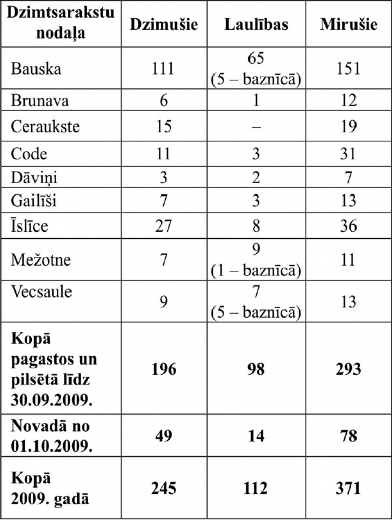 Demogrāfiskie dati Bauskas novadā 2009. gadā. Datus apkopojusi Bauskas novada dzimtsarakstu nodaļa.