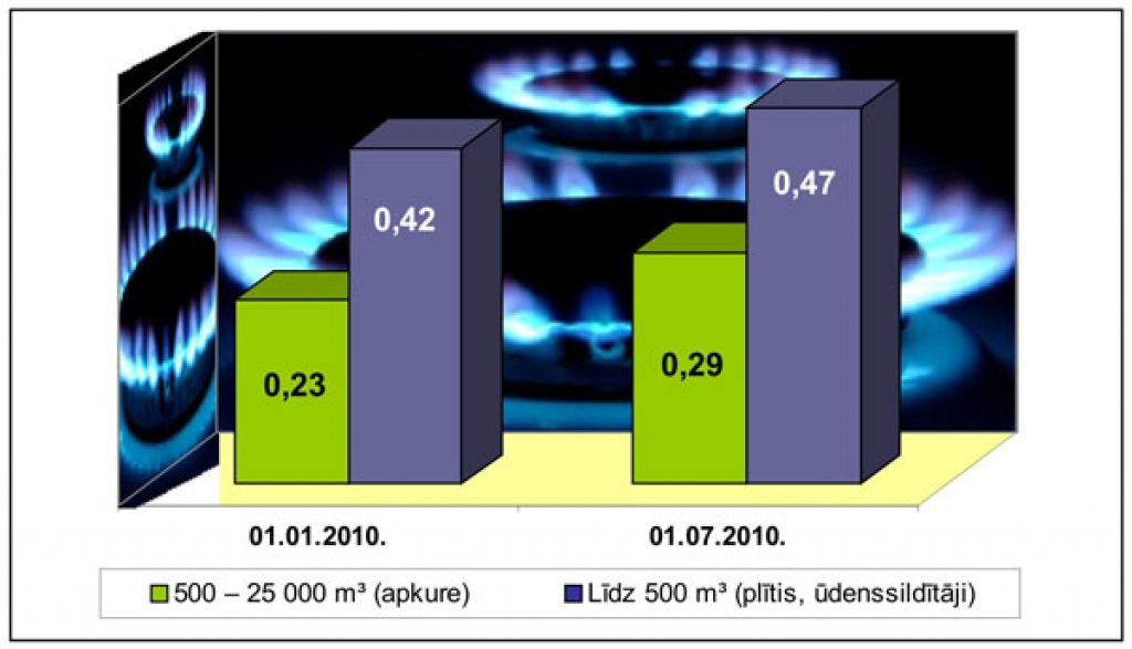 Dabasgāzes tarifu prognoze 2010. gadam. Tarifi klientiem ar mazāku gāzes patēriņu gadā (Ls/m3 ar PVN bez akcīzes*).   * 1. maijā tarifs mājsaimniecībām pieaugs par 7% jaunā dabasgāzes akcīzes nodokļa (Ls 15,6 par 1000 kubikmetriem) dēļ.                  Dati: «Latvijas gāze»