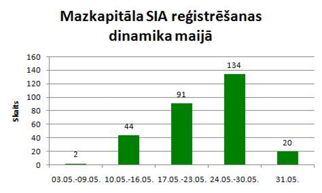 Reģistrēto mazkapitāla sabiedrību ar ierobežotu atbildību skaits turpina pieaugt. 
Autors: lursoft.lv