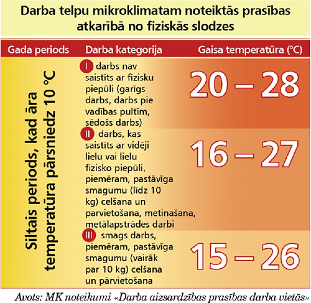 Darba telpu mikroklimatam noteiktās prasības atkarībā no fiziskās slodzes.