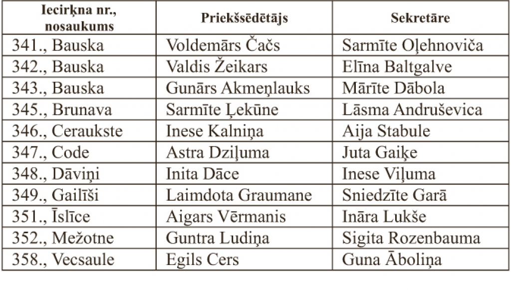 Bauskas novada vēlēšanu iecirkņu komisiju priekšsēdētāji un sekretāri