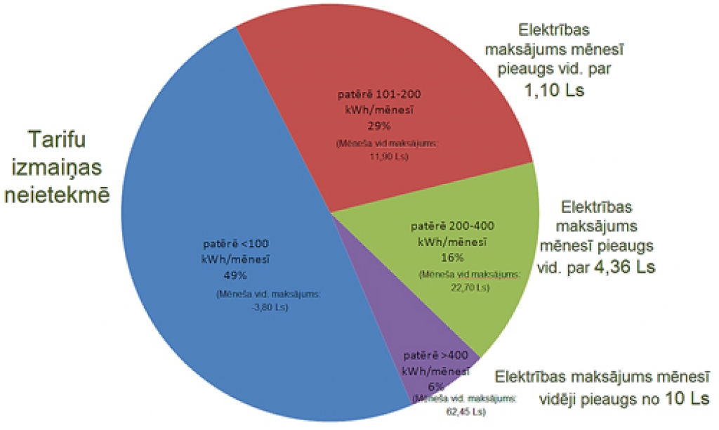 Elektroenerģijas tarifu izmaiņas 2011. gadā. Tarifu izmaiņu ietekme dažādām mājsaimniecību grupām. Avots: «Latvenergo».