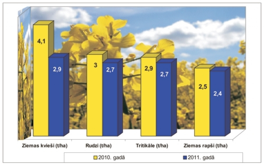 Ražas prognožu salīdzinājums 2010. un 2011. gadā (t/ha).