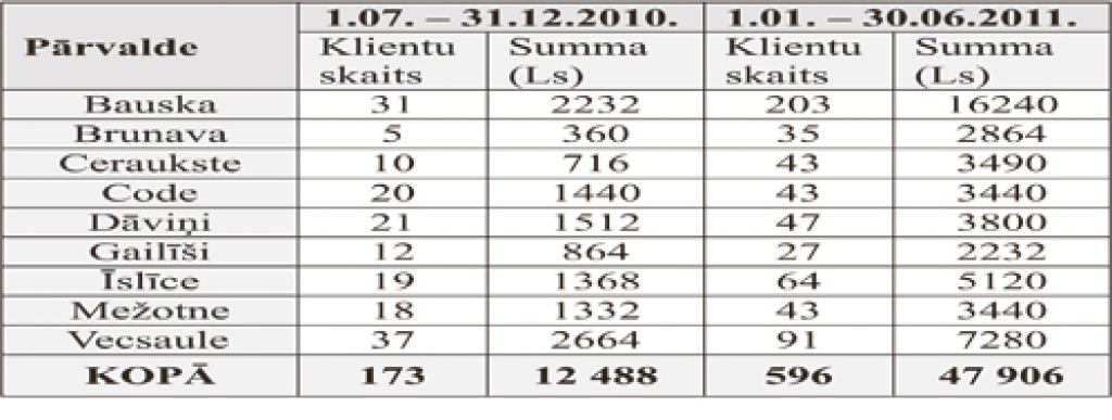 Piešķirtie dzīvokļa pabalsti Bauskas novadā no  2010. gada 1. jūlija līdz 2011. gada 30. jūnijam (Dati: Bauskas novada domes sociālais dienests)