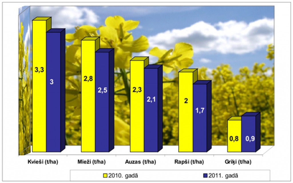 Jūnijā prognozētā vasarāju raža. Dati: LLKC Augkopības nodaļa.