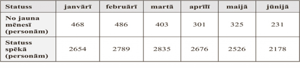 Trūcīgo personu skaits Bauskas novadā 2011. gadā