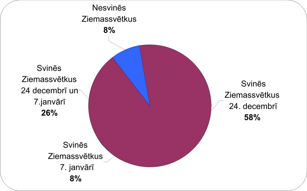 Kurā datumā Jūs plānojat svinēt Ziemassvētkus?
Autors: TNS Latvia