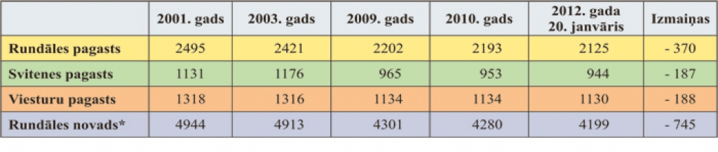 Rundāles novada iedzīvotāju skaits pagastos.    * Rundāles novads izveidots 2009. gada 1. jūlijā, no 2001. līdz 2009. gadam fiksēts iedzīvotāju skaits pagastos, kuri apvienojās Rundāles novadā. 