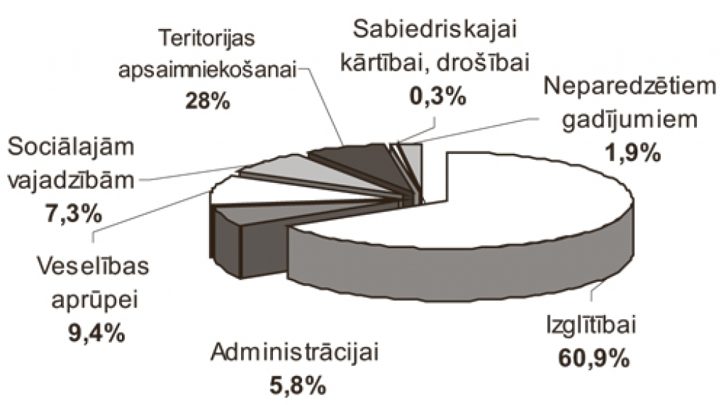 Izdevumu sadalījums.