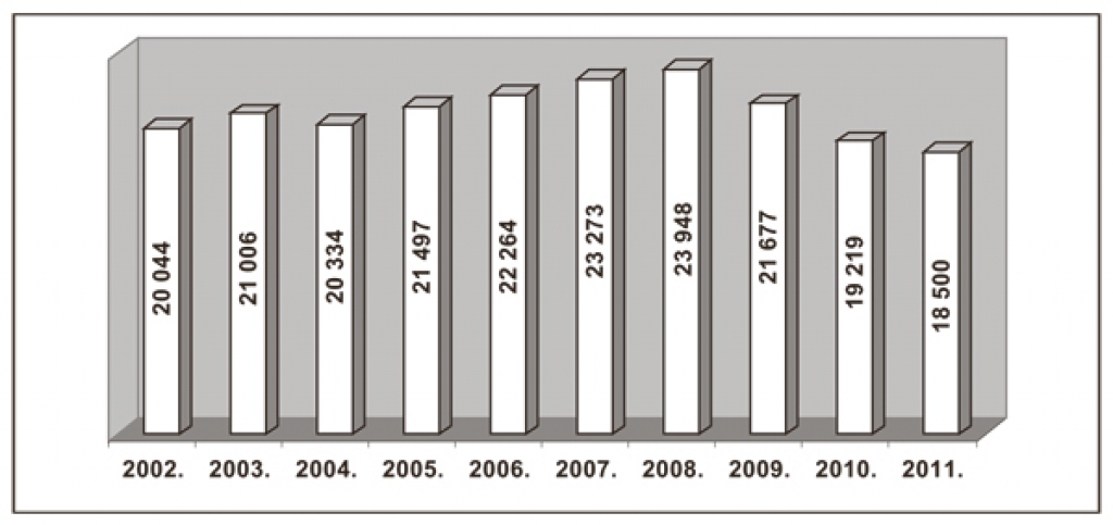 Dzīvi dzimušo bērnu skaits Latvijā. Dzimstību raksturo diagramma no veselības ministres Ingrīdas Circenes prezentācijas konferencē «Demogrāfija un reproduktīvā veselība». 