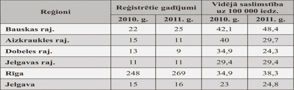 Saslimstība ar tuberkulozi pilsētās un bijušajos rajonos. Avots: VA «Latvijas Infektoloģijas centrs»  Tuberkulozes un plaušu slimību klīnika.