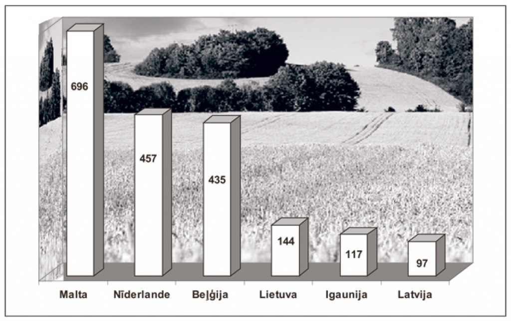 Tiešie maksājumi dažās ES dalībvalstīs uz  atbalsttiesīgo platību (EUR/ha) 2013. gadā. Parādītas trīs valstis ar lielākajiem tiešmaksājumiem un trīs valstis, kuras saņem mazākos tiešmaksājumus, bet ES vidējais līmenis ir  257 EUR/ha. Avots: Zemkopības ministrija.
