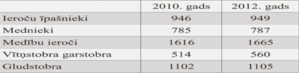 Ieroču un to īpašnieku statistika Bauskas  policijas iecirknī 2010. un 2012. gada sākumā