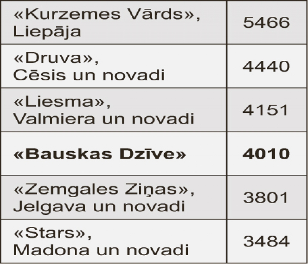 Sešas visvairāk abonētās reģionālās avīzes Latvijā (abonentu skaits šī gada 1. jūlijā). Avots: Latvijas Preses izdevēju asociācija.
