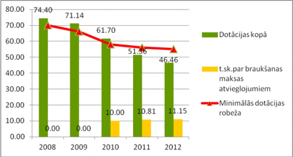 Valsts dotācijas pēdējos piecos gados