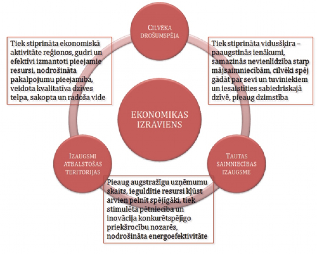 Latvijas ekonomisko izrāvienu nodrošināšot shēmā parādītās trīs prioritātes. 