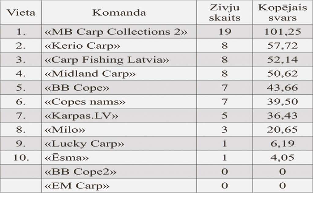Latvijas Atklātais čempionāts karpu makšķerēšanā Vallē 2012. gadā. Fināla rezultāti