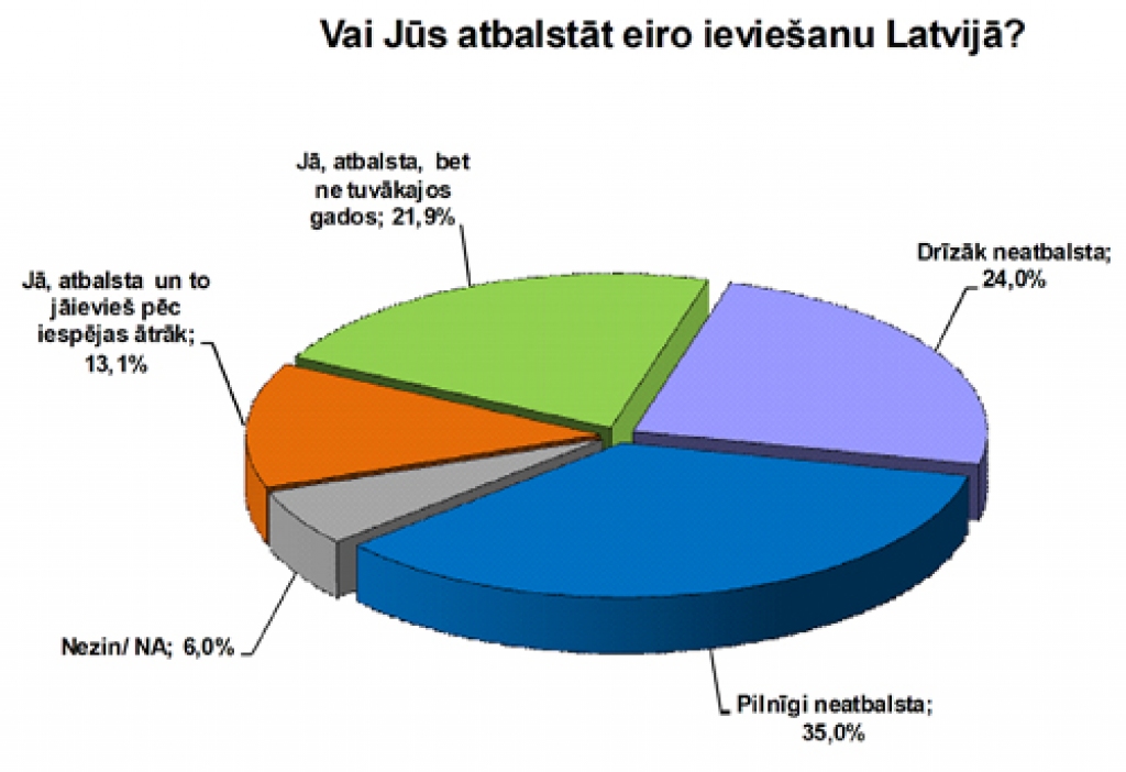 Avots: Latvijas Banka.