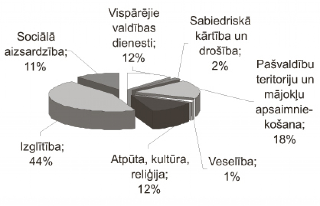 Kopējie izdevumi – 5 413 127 lati. 