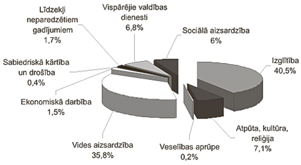 Pamatbudžeta izdevumu struktūra – Ls 2 938 440.