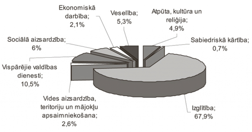 Iecavas novada pašvaldības 2013. gada pamatbudžeta izdevumu struktūra