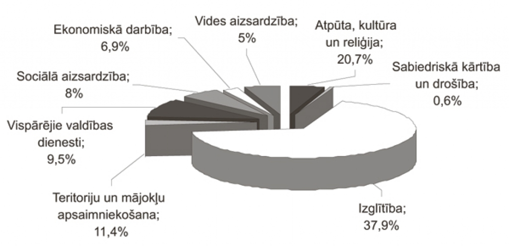 Iecavas novada pašvaldības 2013. gada pamatbudžeta izdevumu struktūra