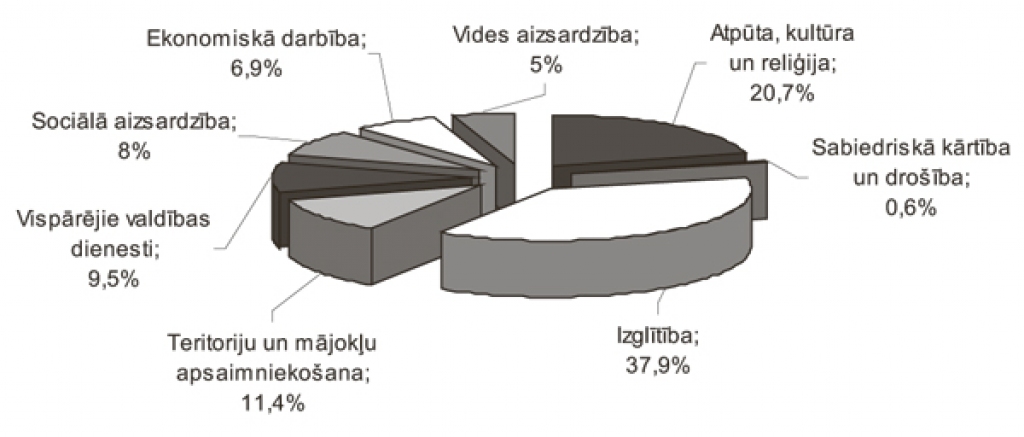 Pamatbudžeta izdevumi.
