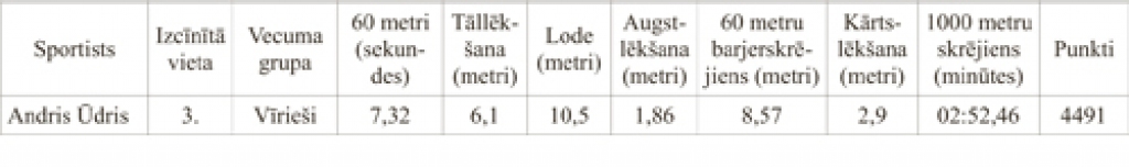 Bauskas novada komandas rezultāti vīriem septiņcīņā