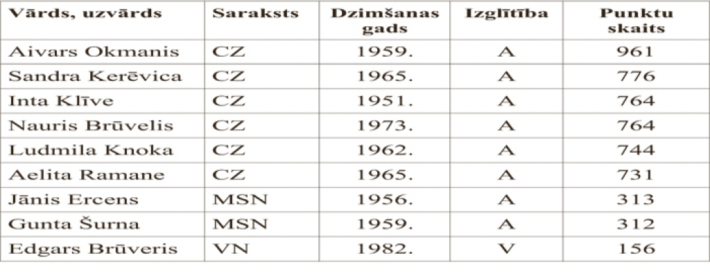 Rundāles novada domes jaunais sastāvs.