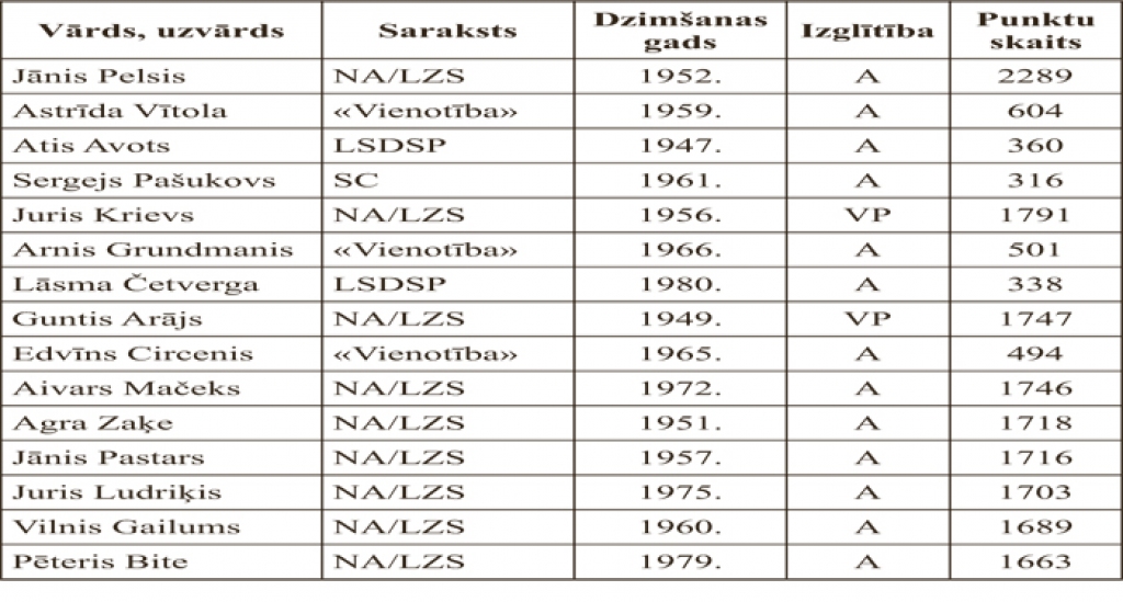 Iecavas novada domes jaunais sastāvs.