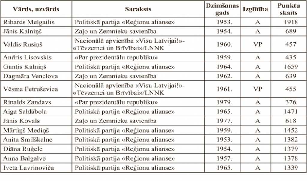 Vecumnieku novada domes jaunais sastāvs.