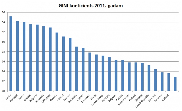 Eiropas valstu Džini indeksi 2011. gadā.
Autors: Avots: progresivie.lv.