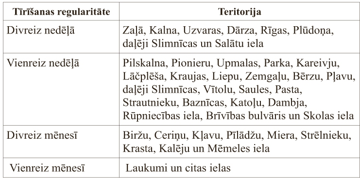 Apstiprināts šāds ielu kopšanas maršruts.