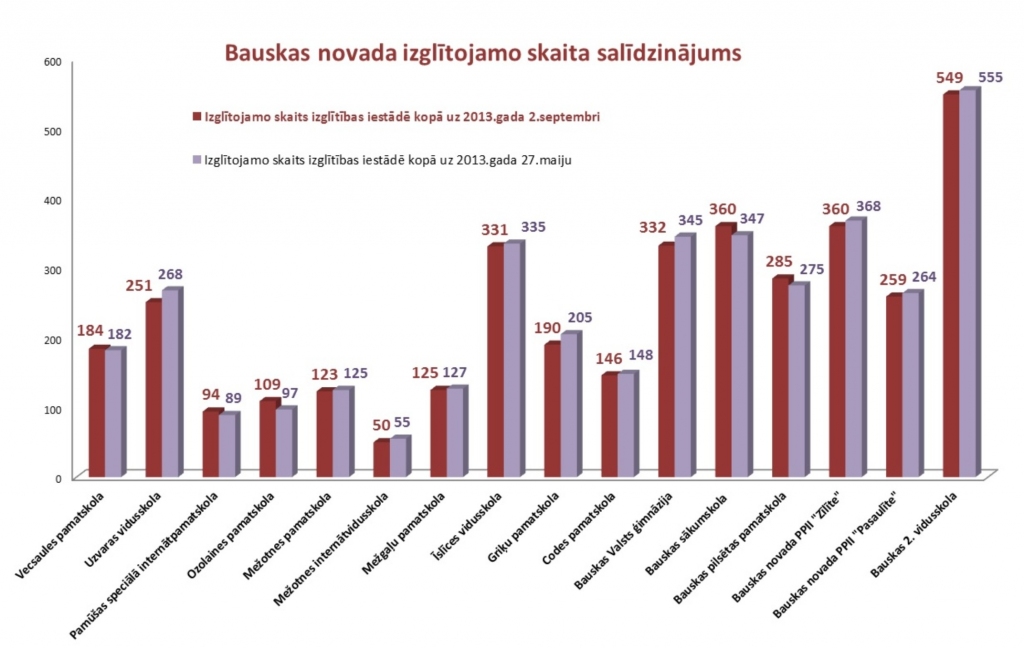 Avots: Bauskas novada izglītības nodaļa.