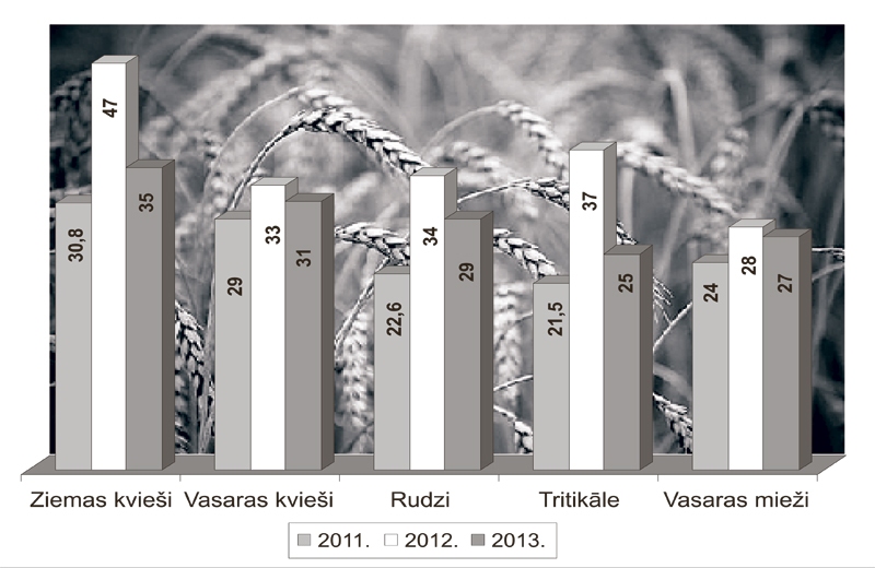 Graudu kultūru ražība Latvijā (cnt/ha). 
Autors: Avoti: Centrālā statistikas pārvalde, LLKC