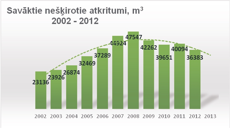 SIA «Vides serviss» savākto nešķiroto atkritumu daudzums 
kubikmetros 2002. – 2012. gadā.
