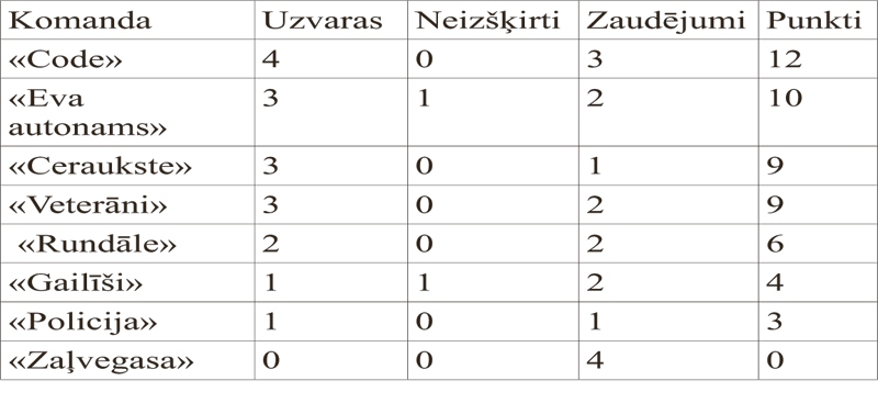 Rezultāti Bauskas novada atklātā telpu futbola čempionātā.