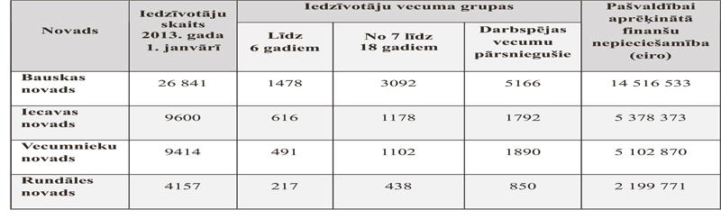 Pašvaldības teritorijā dzīvojošo iedzīvotāju skaits un struktūra un pašvaldībai aprēķinātā finanšu nepieciešamība.