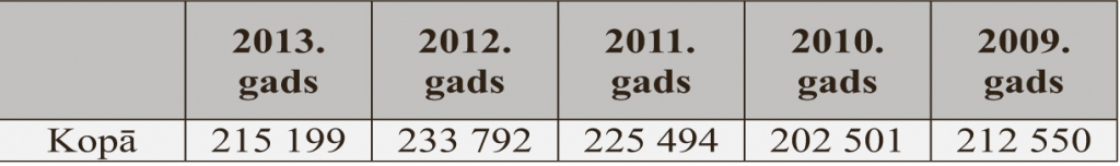 1. tabula. Pils muzeja apmeklētāju skaits pa gadiem. 