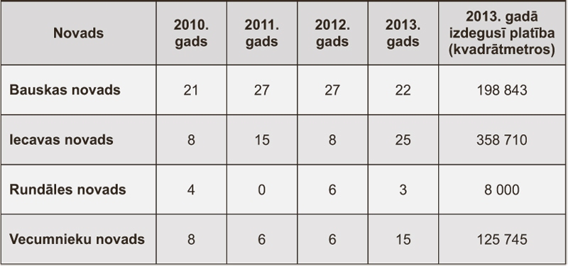 Reģistrēto kūlas ugunsgrēku skaits.
Autors: Avots: VUGD Preses un sabiedrisko attiecību nodaļas  vecākā speciāliste Viktorija Šembele. 