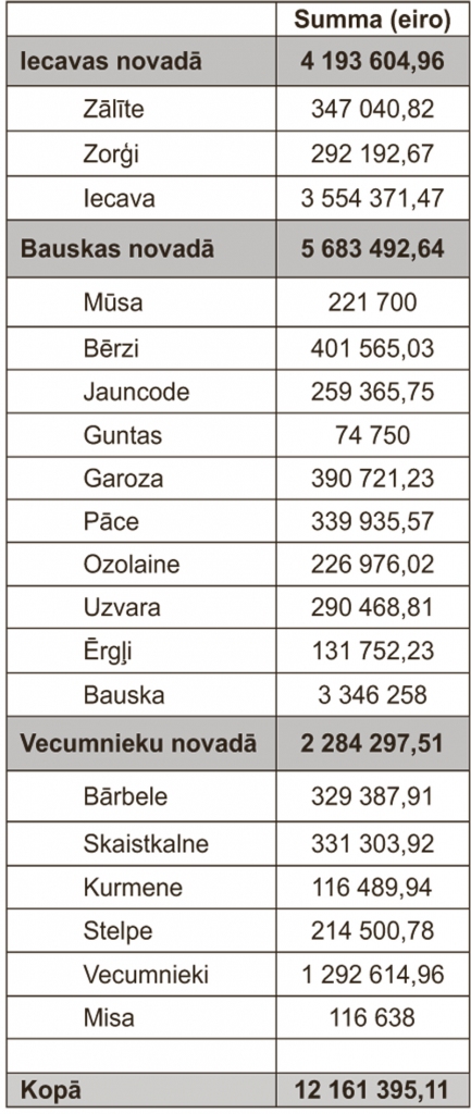 Ūdenssaimniecības projektos noslēgto līgumu summas.
Autors: Avoti: iub.gov.lv, bauska.lv, iecava.lv.