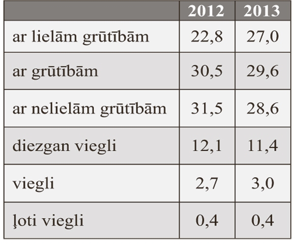 Atbilžu sadalījums jautājumā par grūtībām segt nepieciešamos ikdienas izdevumus 2012. un 2013. gadā (%).