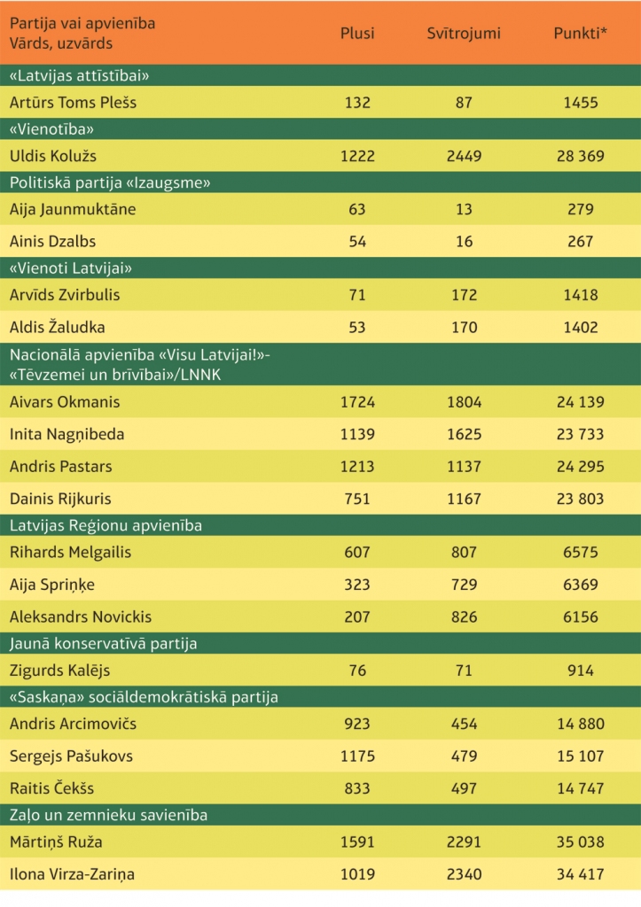 Mūspuses deputātu kandidātu 12. Saeimas vēlēšanās iegūtie plusi, svītrojumi un punkti.
Autors: * punkti ir aprēķināti, no derīgajām zīmēm par sarakstu atņemot kandidāta svītrojumus un pieskaitot 